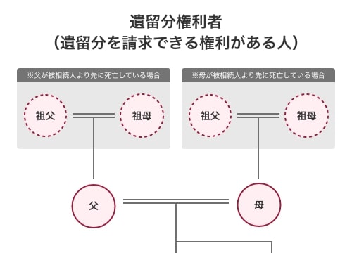 遺留分権利者1