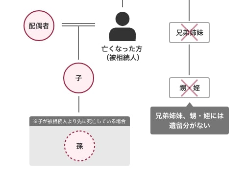 遺留分権利者2