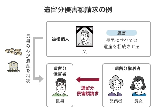 遺留分侵害額請求の例