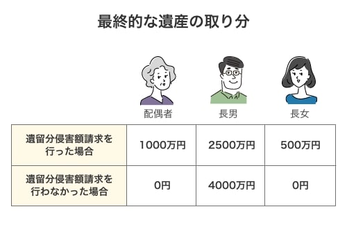 最終的な遺産の取り分