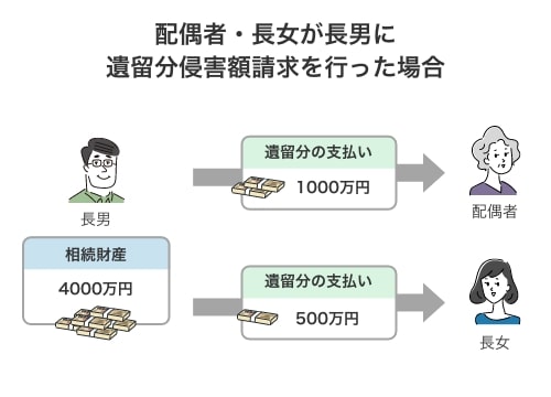 配偶者・長女が長男に遺留分侵害額請求を行った場合