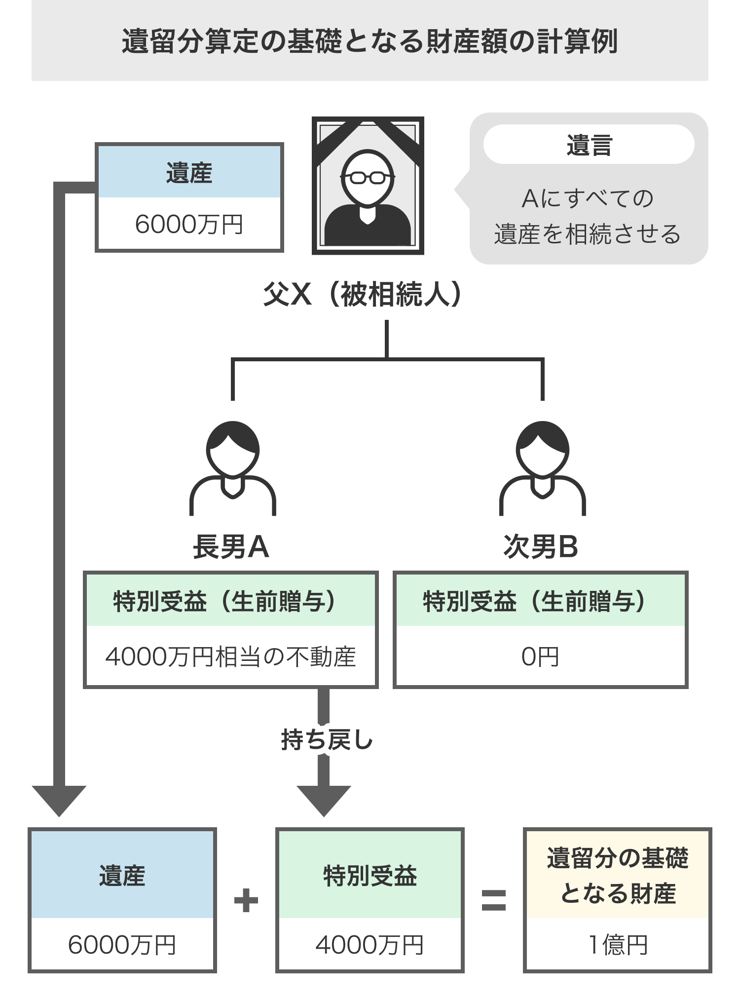 遺留分算定の基礎となる財産額の計算例