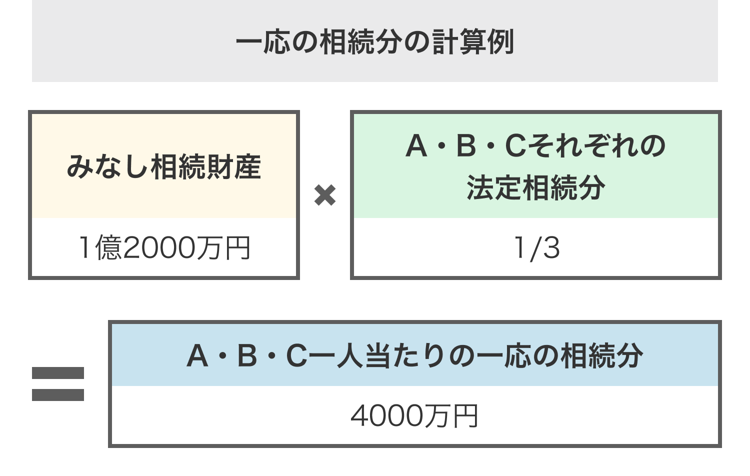 一応の相続分の計算例