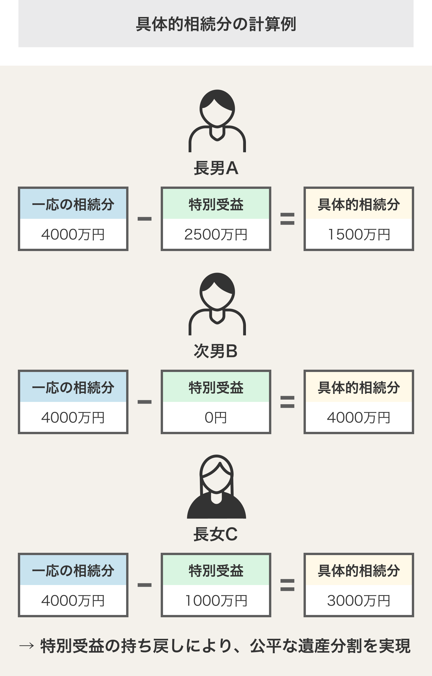 具体的相続分の計算例