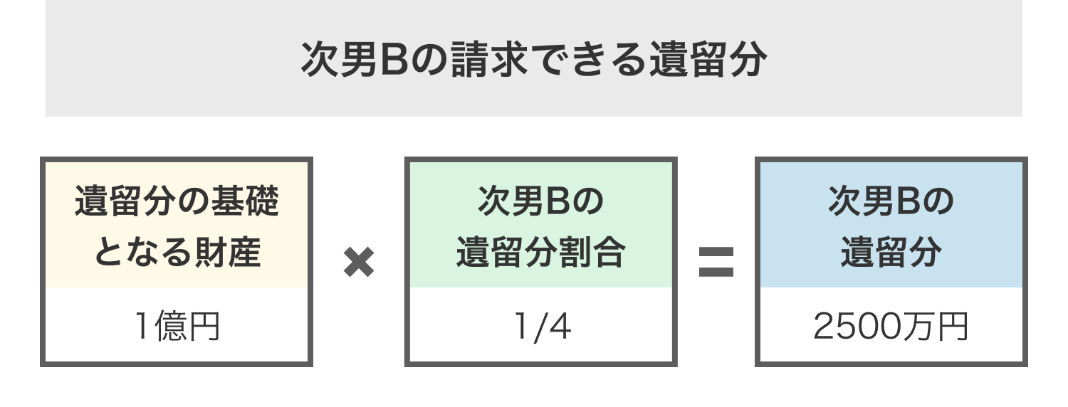 次男Bの請求できる遺留分