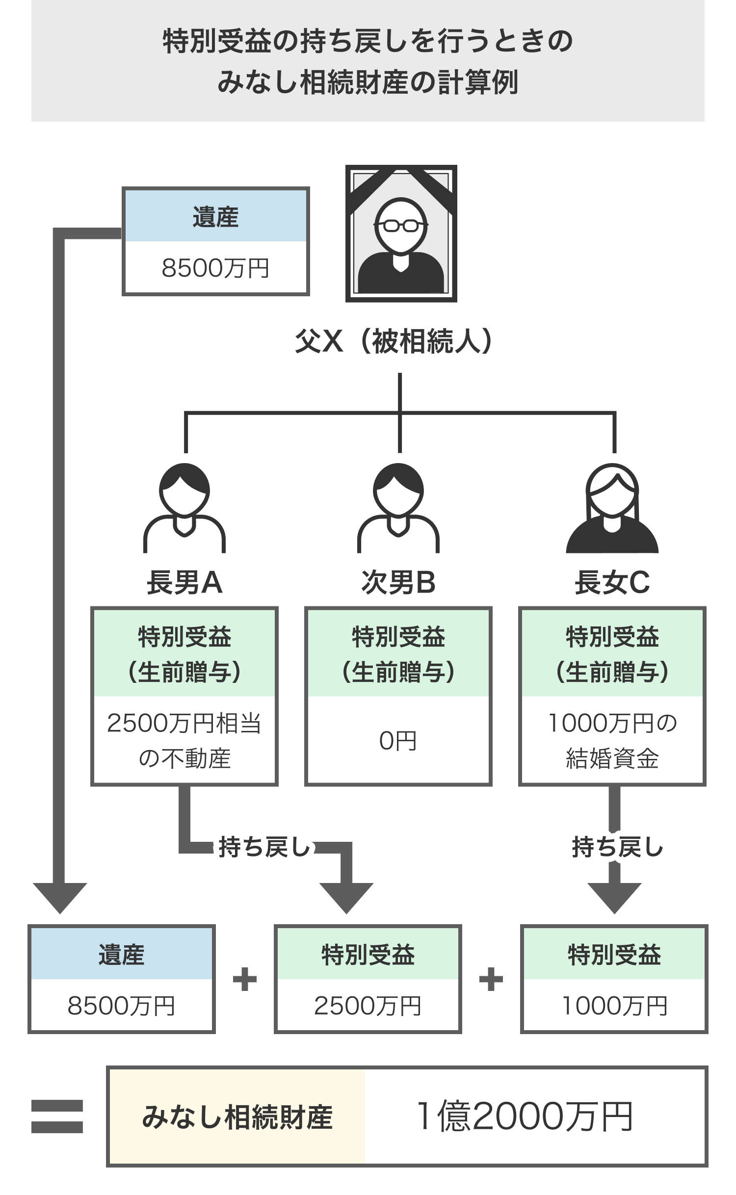 特別受益の持ち戻しを行うときのみなし相続財産の計算例