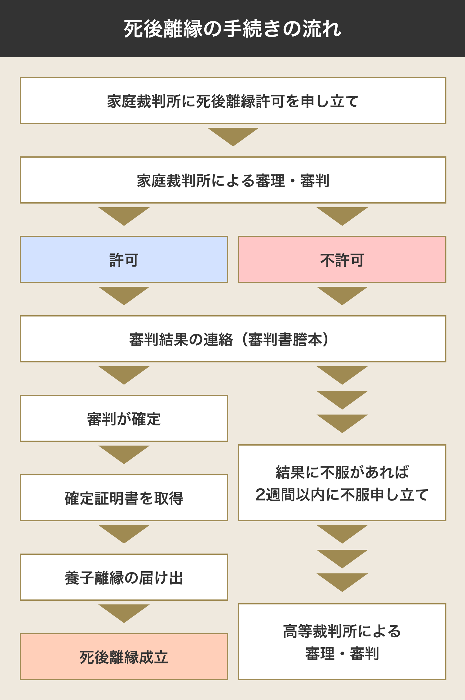 死後離縁の手続きの流れ