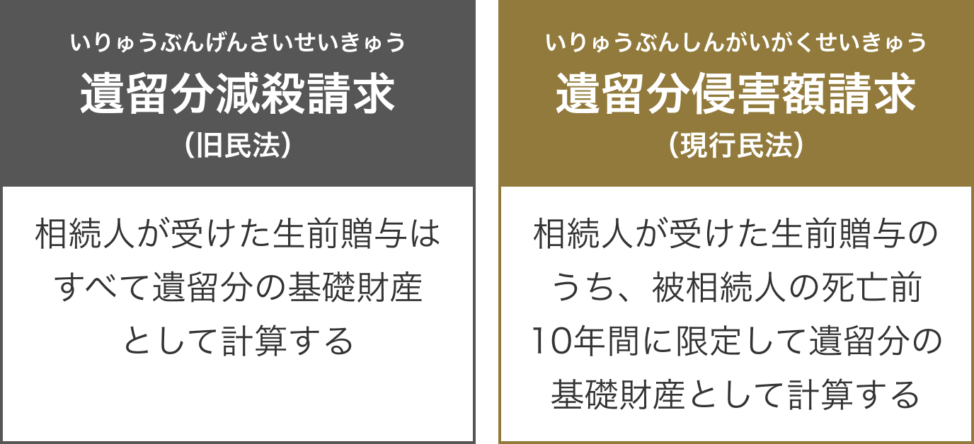 遺留分減殺請求と遺留分侵害額請求の違い（遺留分の基礎となる生前贈与の範囲）