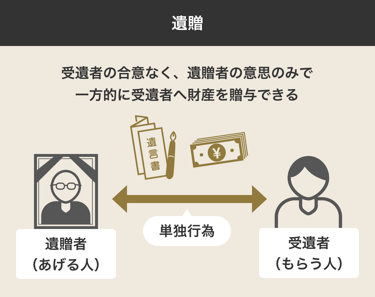遺贈