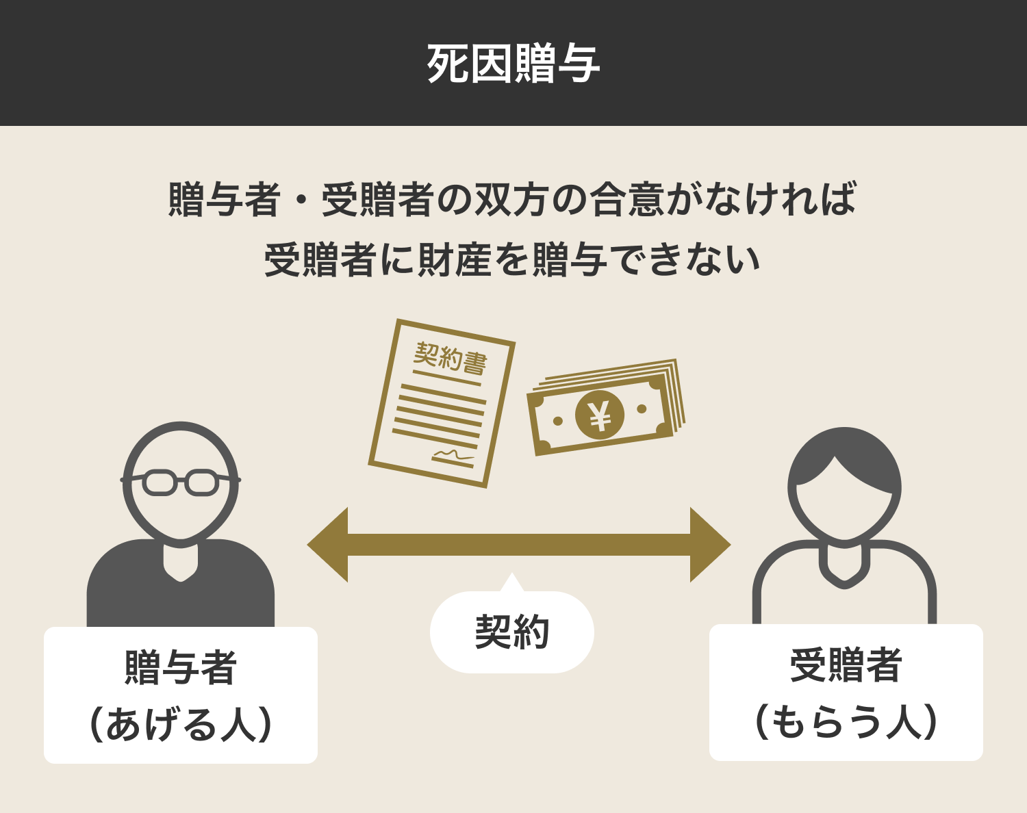 死因贈与