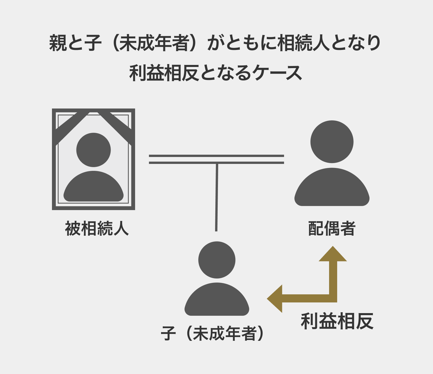 親と子（未成年者）がともに相続人となり利益相反となるケース