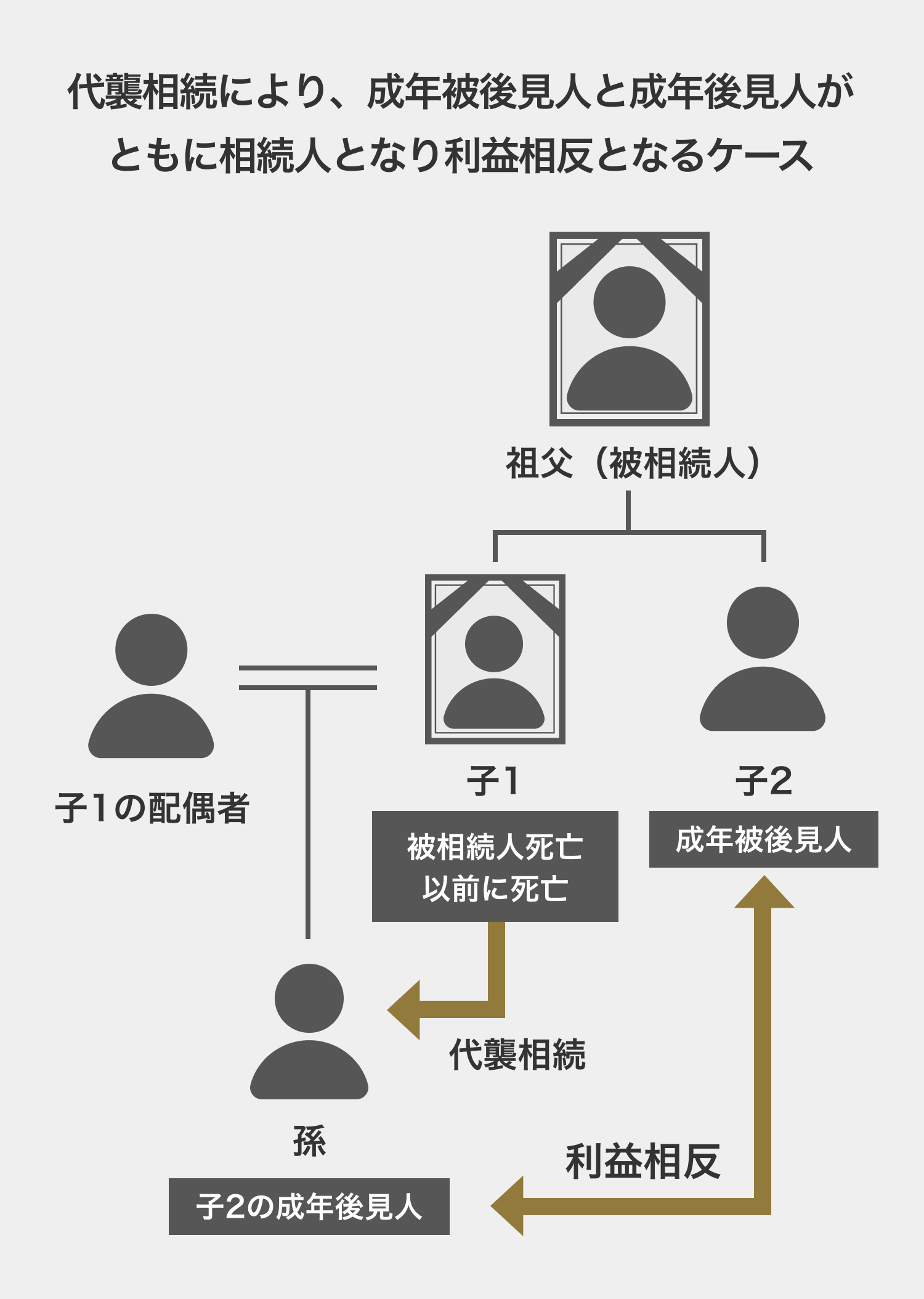 代襲相続により成年被後見人と成年後見人がともに相続人となり利益相反となるケース
