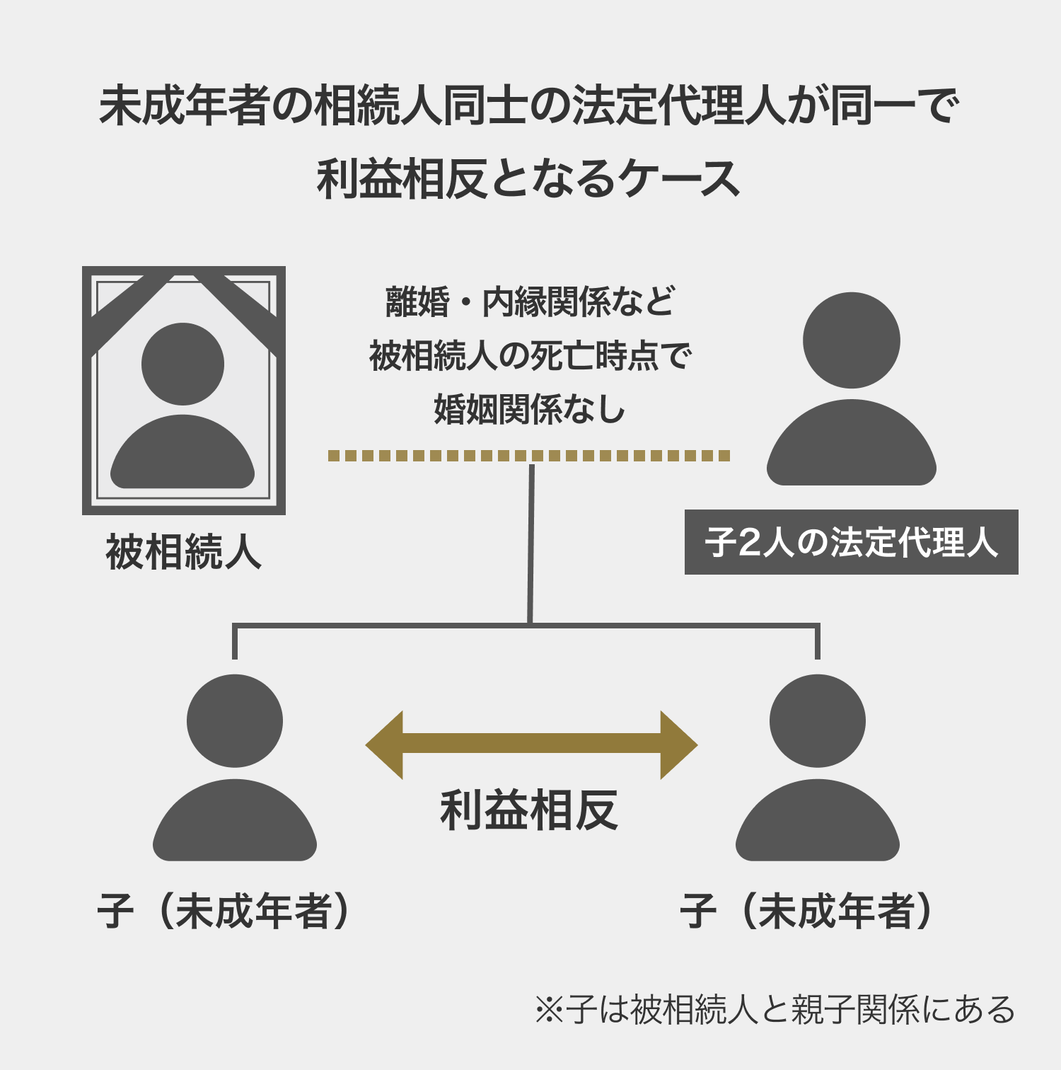 未成年者の相続人同士の法定代理人が同一で利益相反となるケース