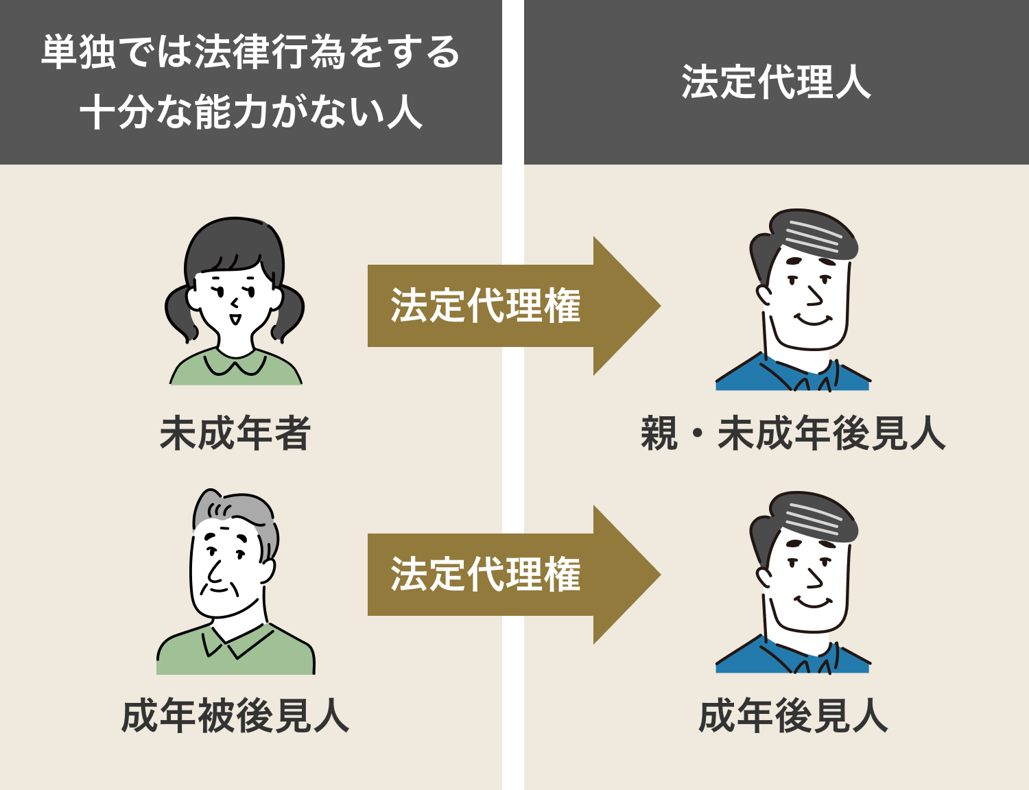未成年者や成年被後見人は法定代理人が法定代理権を持つ