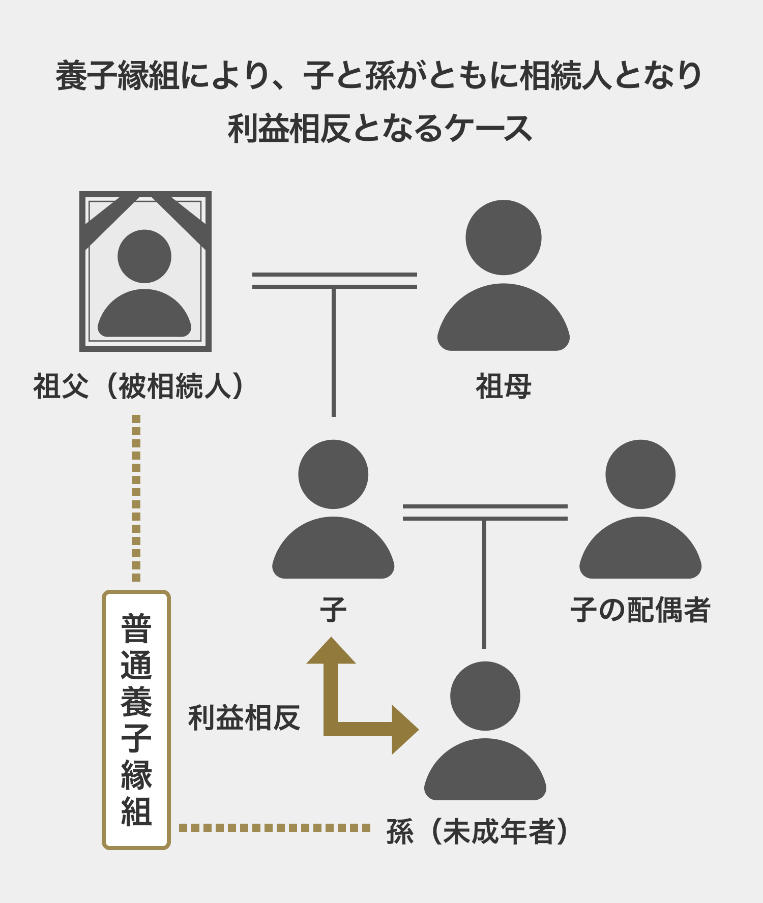 養子縁組により、子と孫がともに相続人となり利益相反となるケース