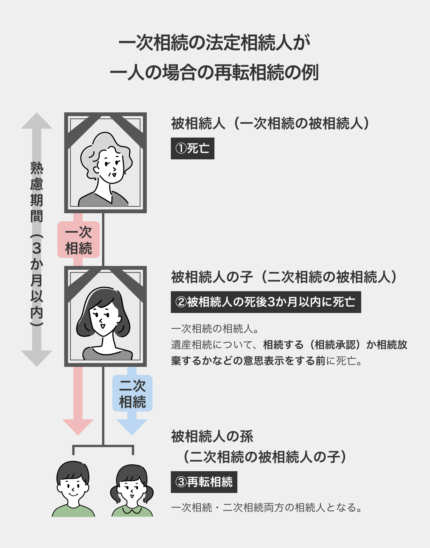 一次相続の法定相続人が一人の場合の再転相続の例