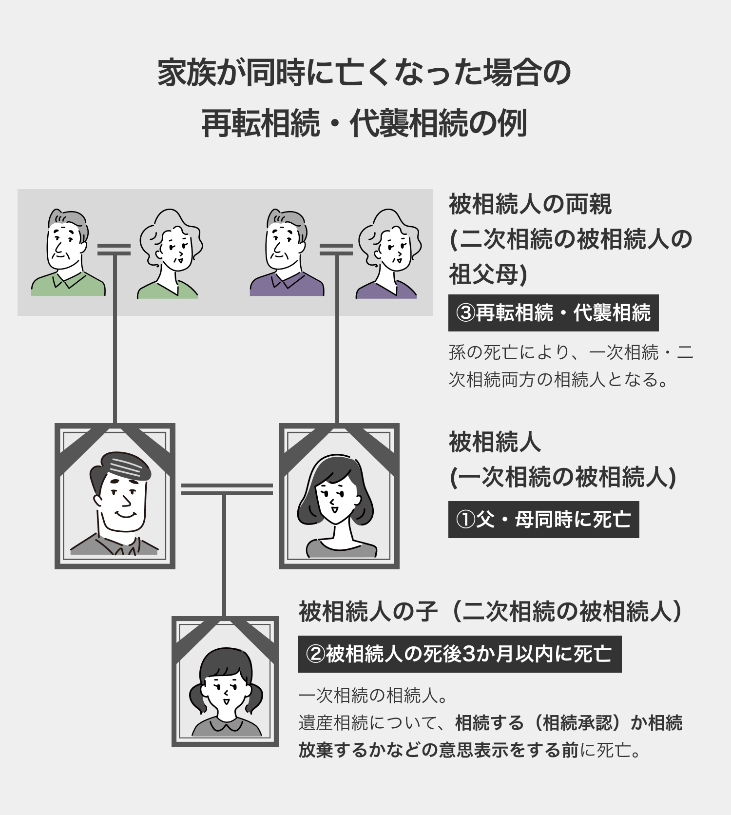 家族が同時に亡くなった場合の再転相続・代襲相続の例