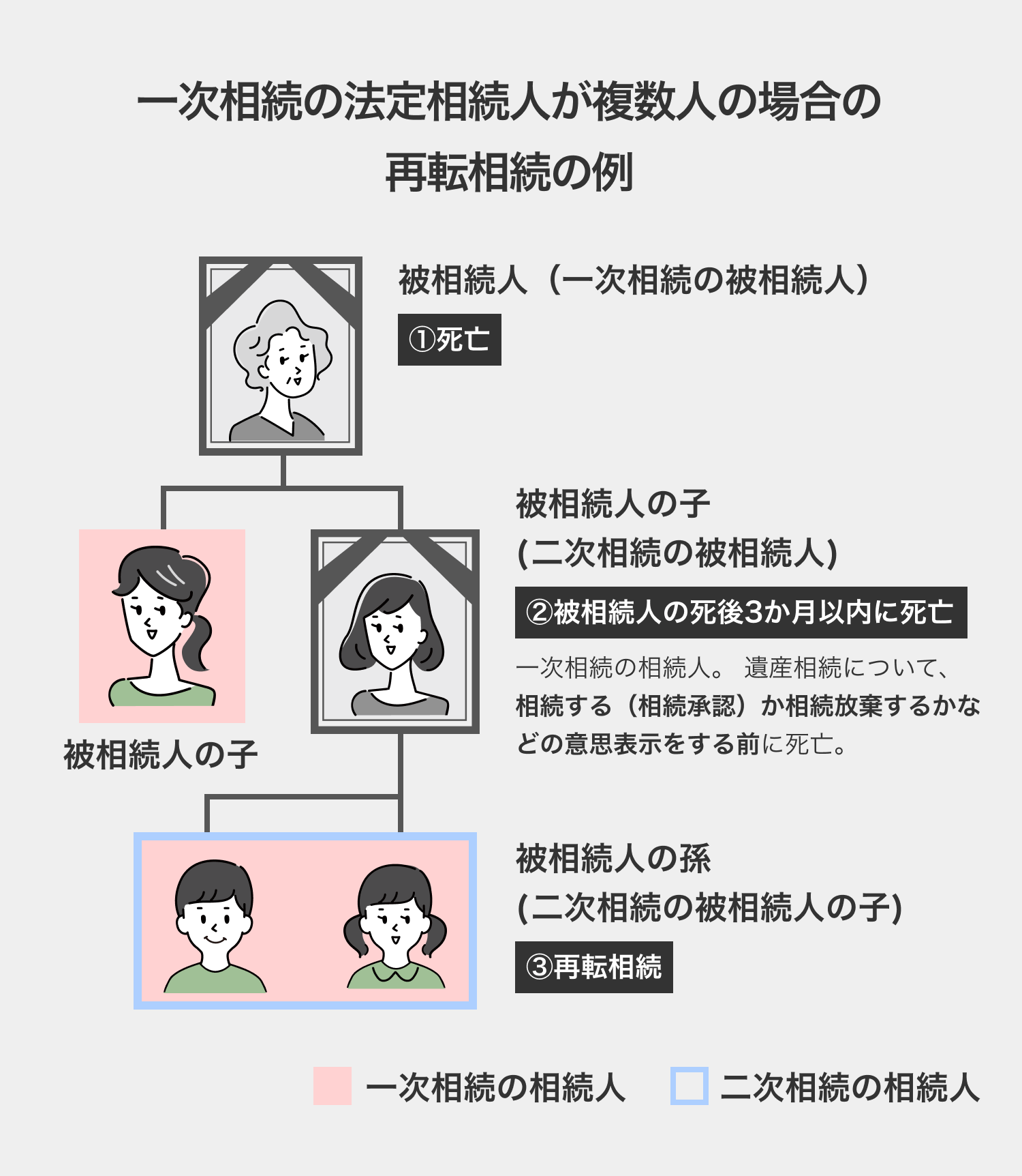 一次相続の法定相続人が複数人の場合の再転相続の例