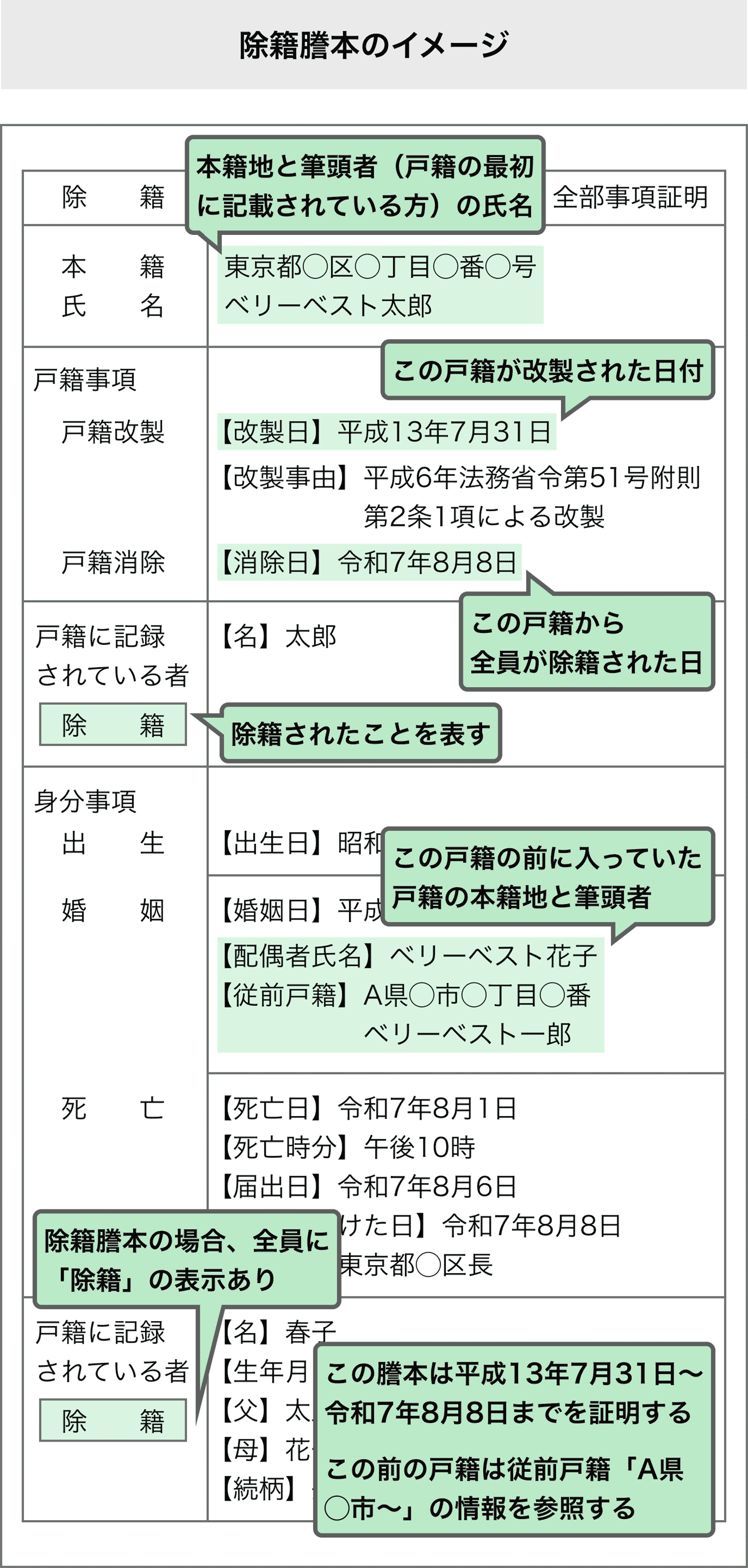 “除籍謄本のイメージ”