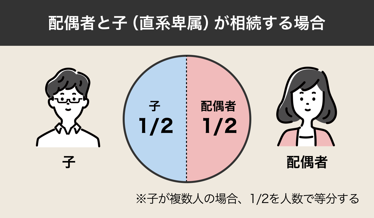 配偶者と子（直系卑属）が相続する場合の相続割合