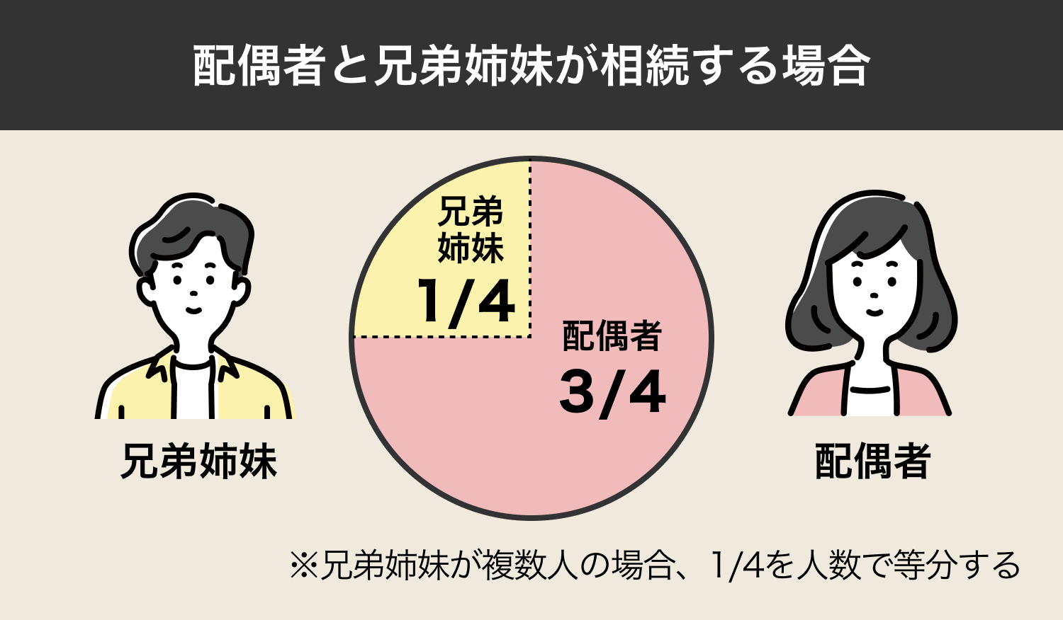 配偶者と兄弟姉妹が相続する場合の相続割合
