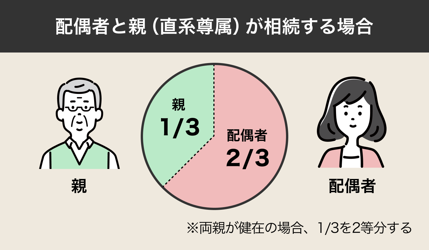 配偶者と親（直系尊属）が相続する場合の相続割合