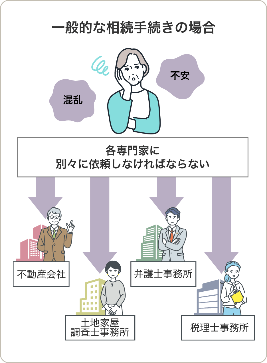 一般的な相続手続きの場合