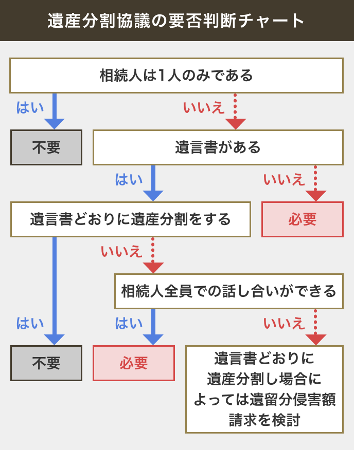 遺産分割協議の要否判断チャート