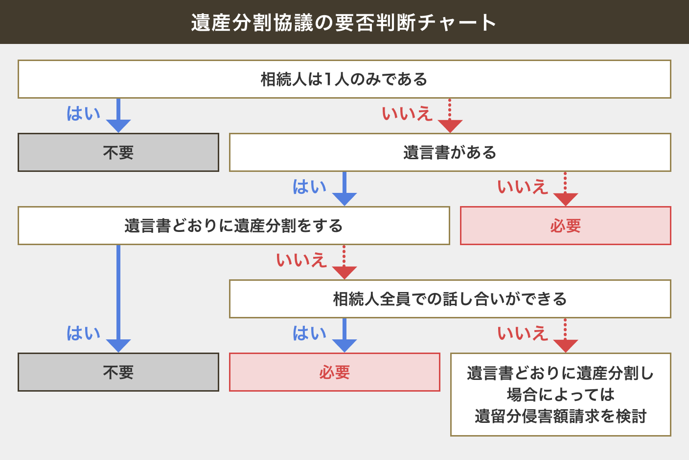 遺産分割協議の要否判断チャート