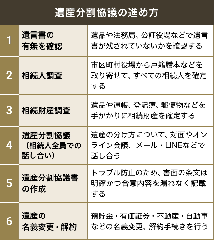遺産分割協議の進め方