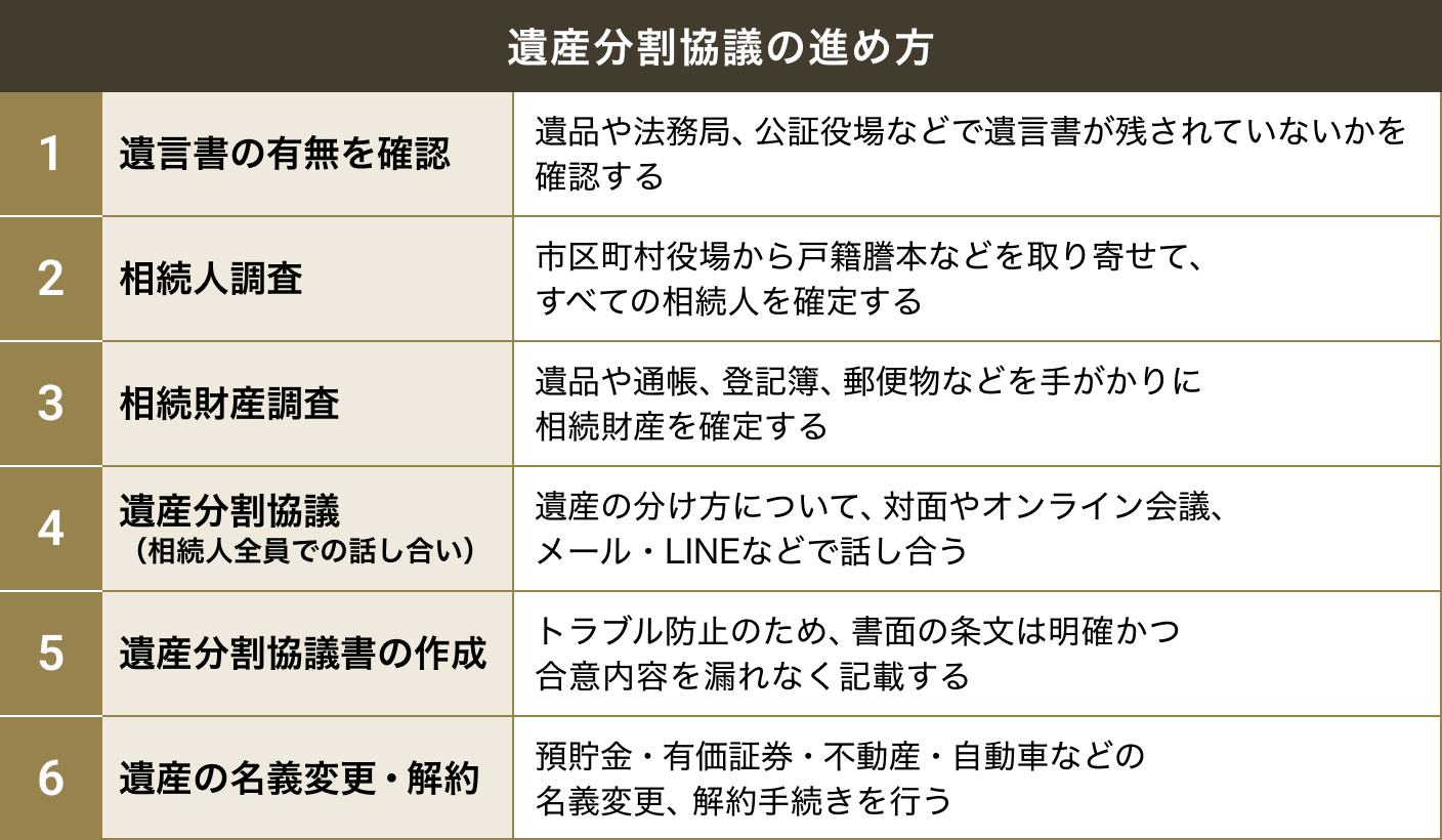 遺産分割協議の進め方