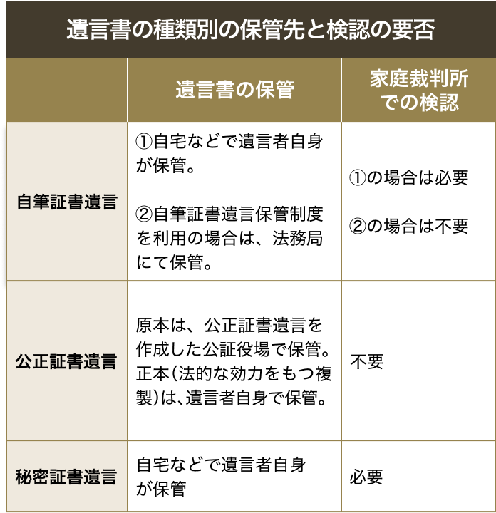 遺言書の種類別の保管先と検認の要否