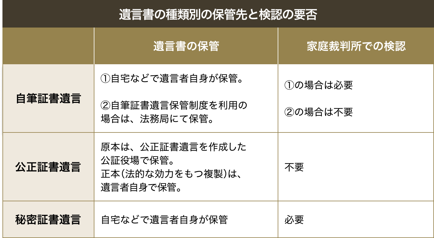 遺言書の種類別の保管先と検認の要否