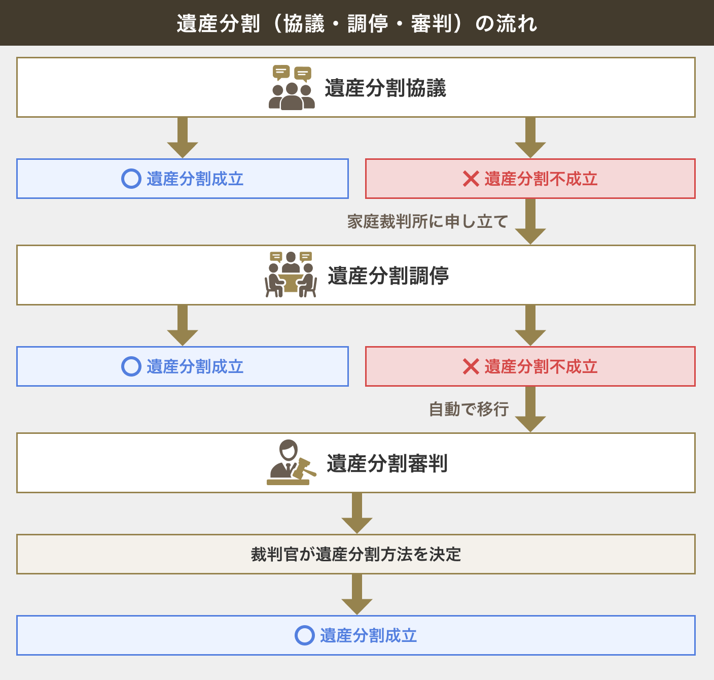 遺産分割（協議・調停・審判）の流れ