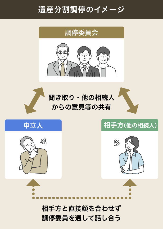 遺産分割調停のイメージ