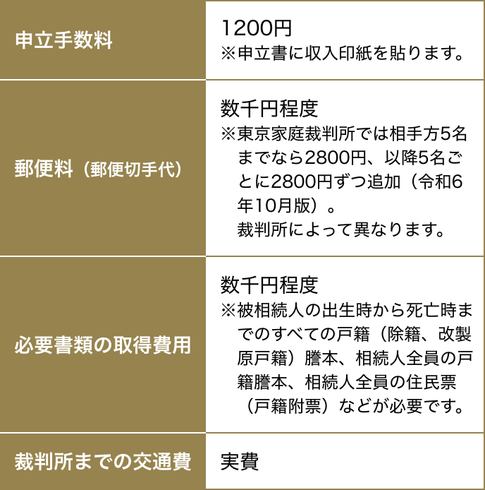 遺産分割調停をする際に必ず発生する基本の費用