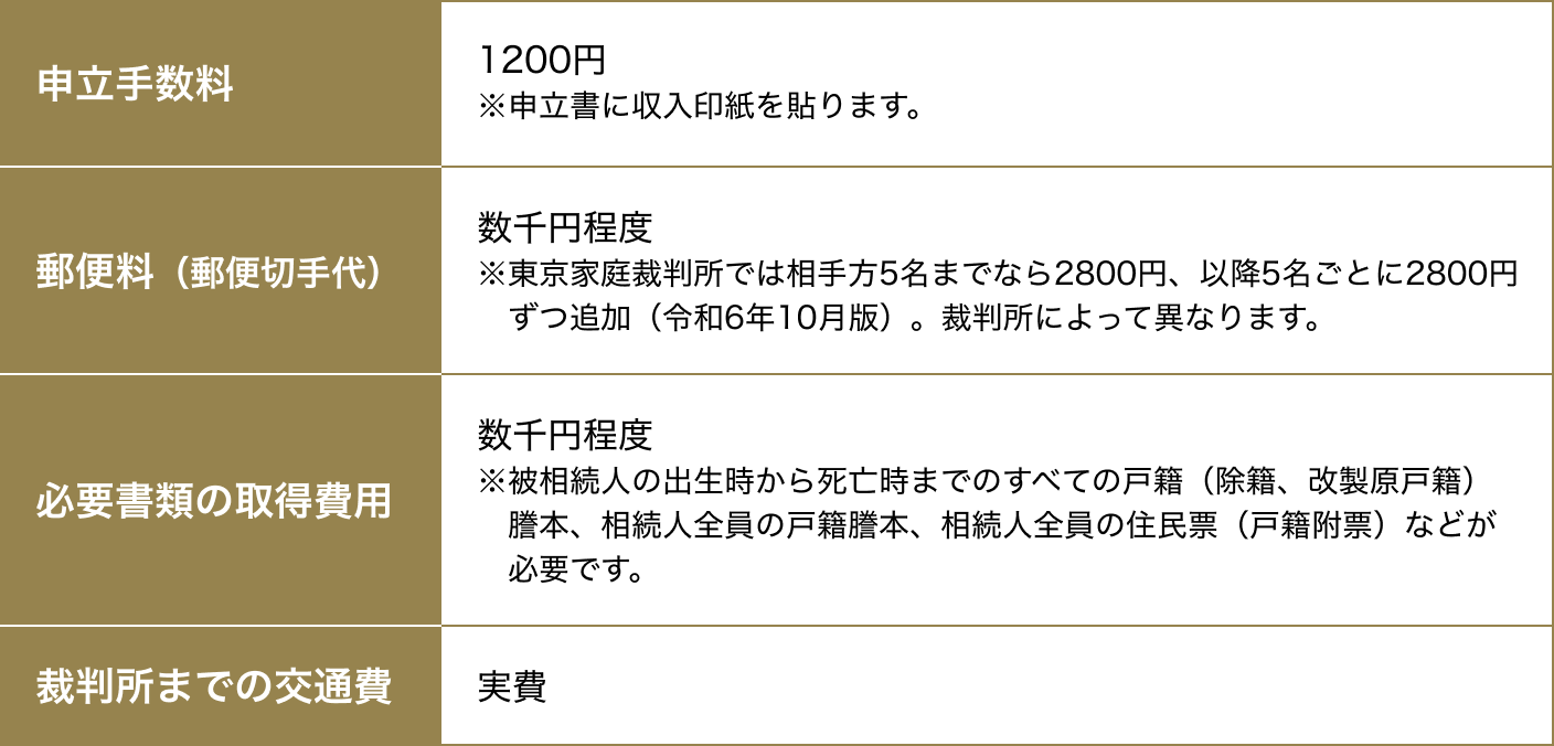 遺産分割調停をする際に必ず発生する基本の費用