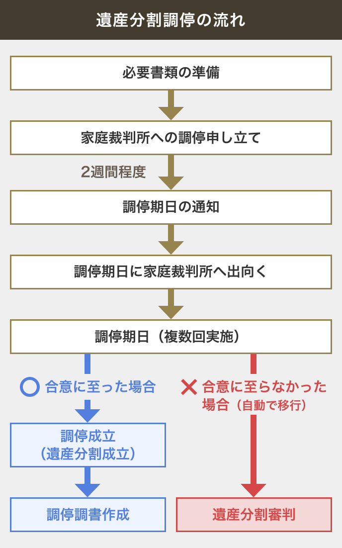 遺産分割調停の流れ