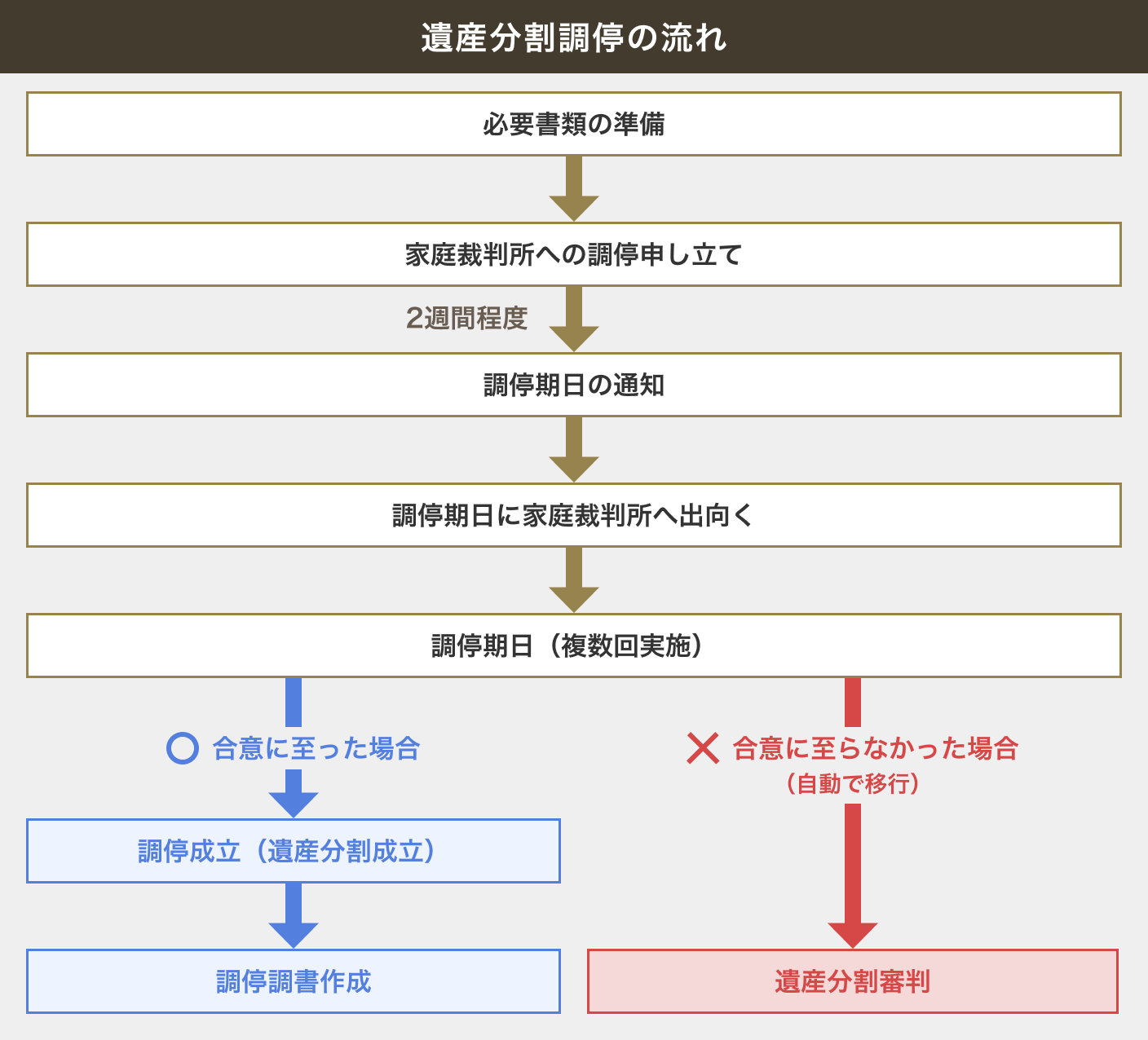 遺産分割調停の流れ