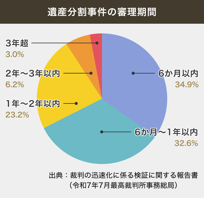 遺産分割事件の審理期間