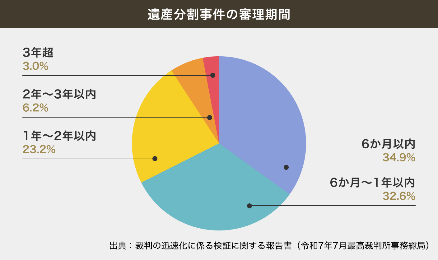遺産分割事件の審理期間