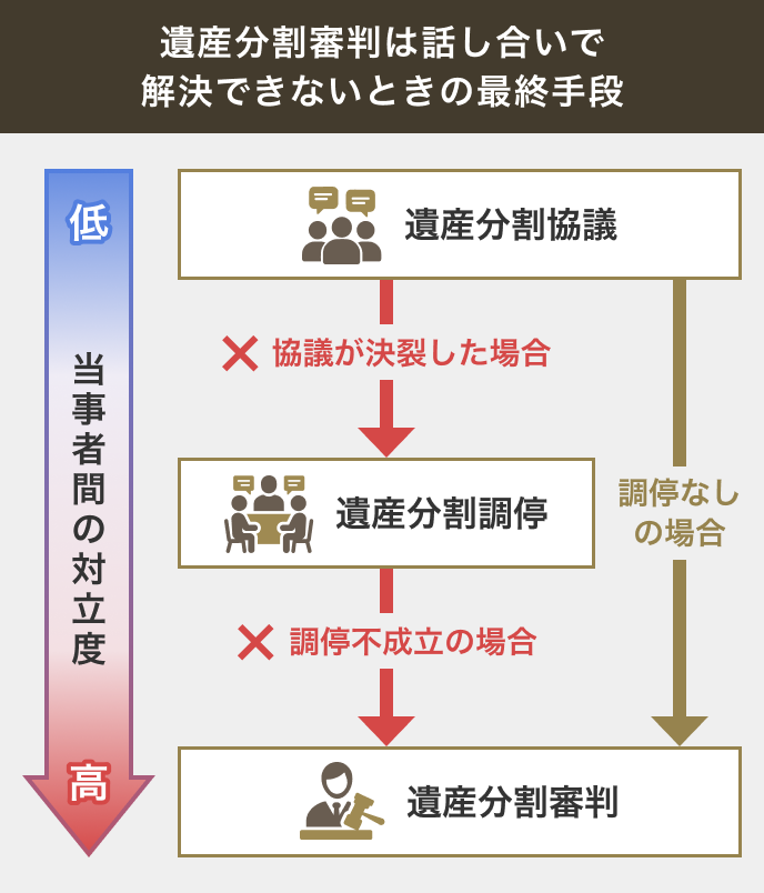 遺産分割審判は話し合いで解決できないときの最終手段