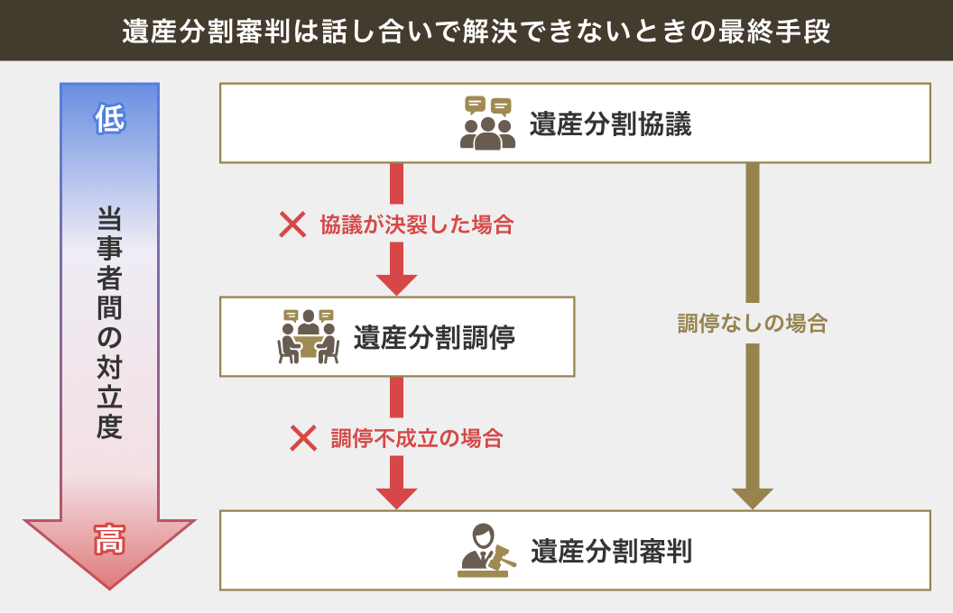 遺産分割審判は話し合いで解決できないときの最終手段