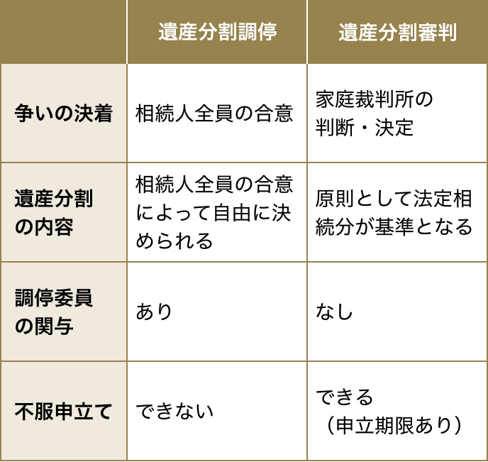 遺産分割調停と遺産分割審判の違い