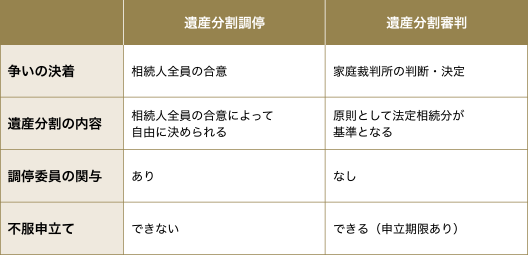 遺産分割調停と遺産分割審判の違い