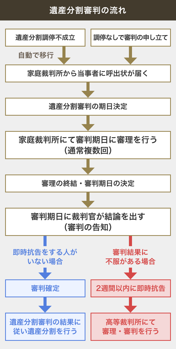 遺産分割審判の流れ