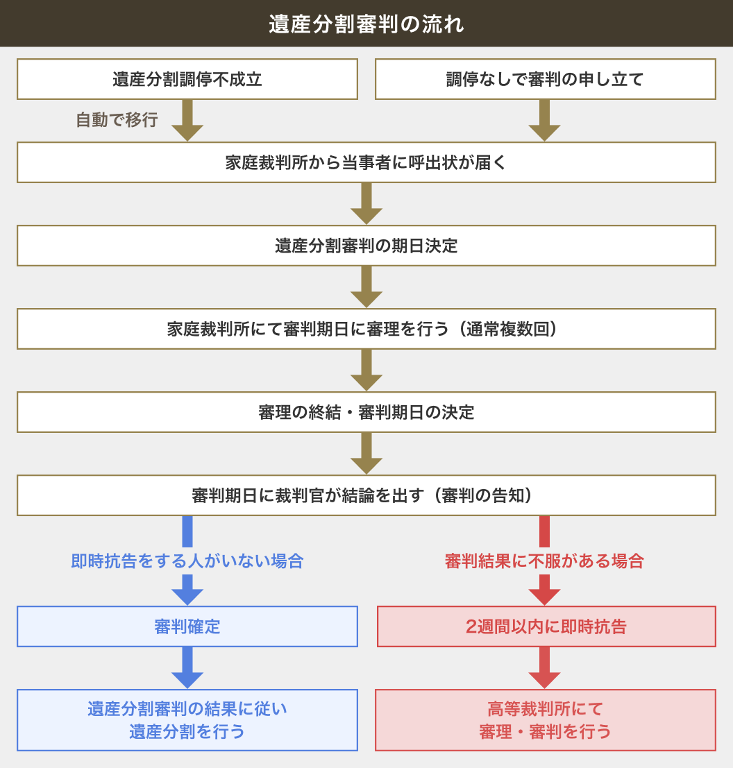 遺産分割審判の流れ