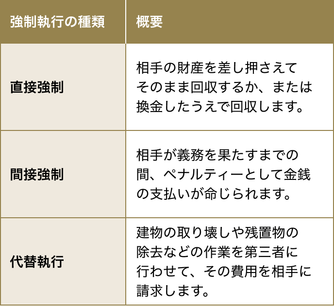 遺産分割審判確定後に行える強制執行の種類と概要