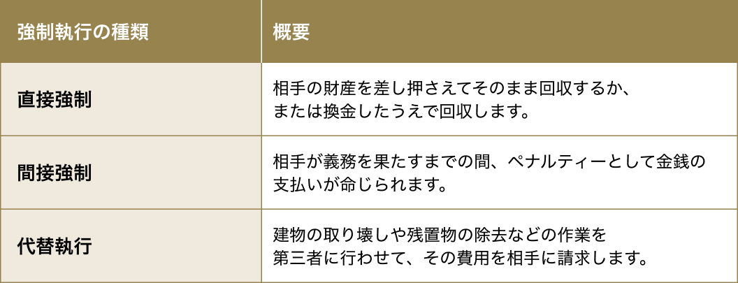 遺産分割審判確定後に行える強制執行の種類と概要