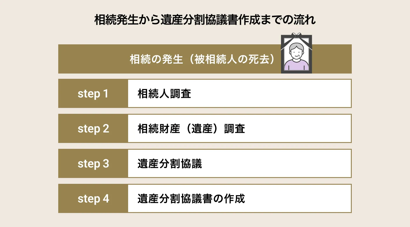 相続発生から遺産分割協議書作成までの流れ